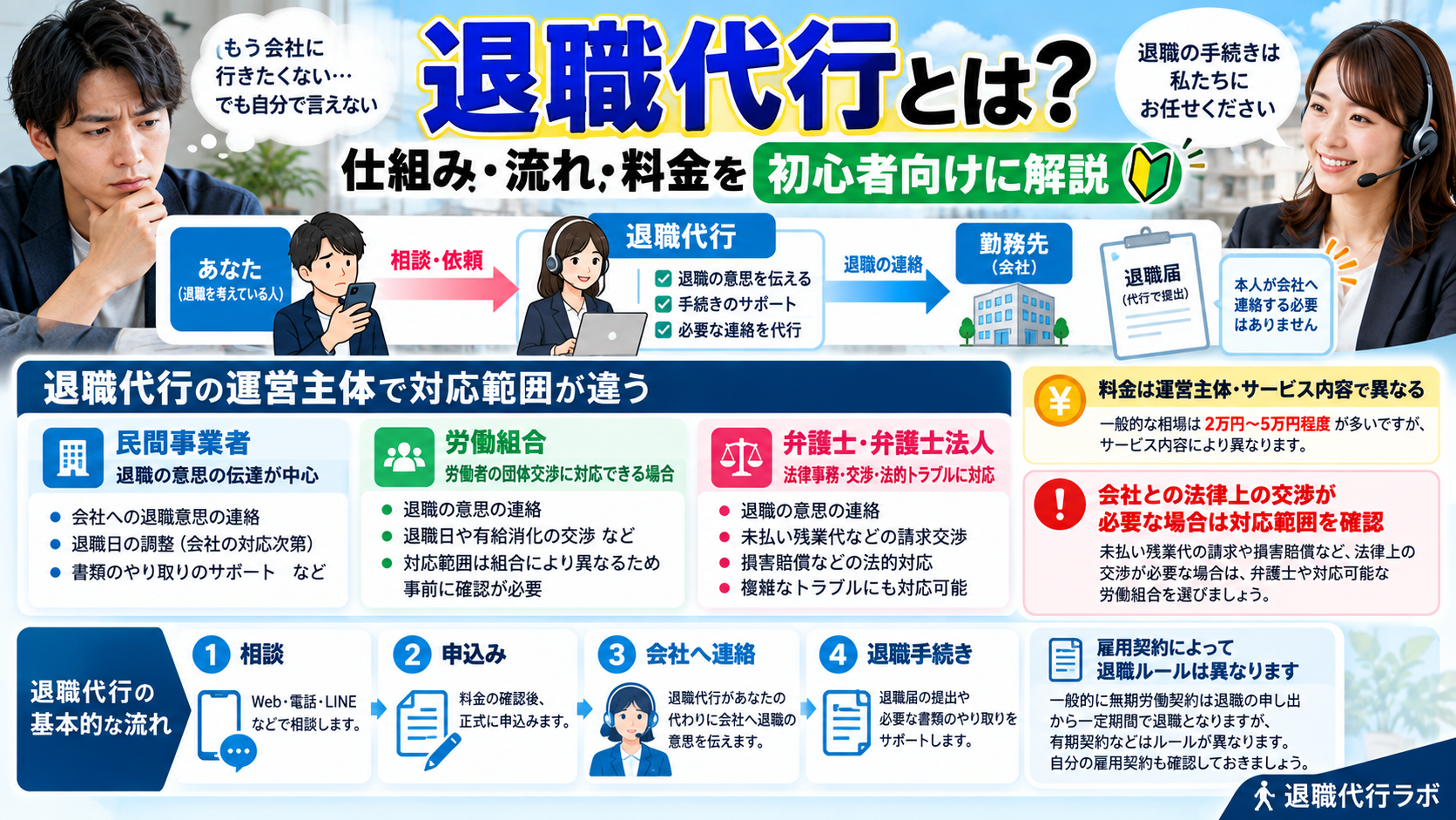 退職代行とは何か仕組み・運営主体・流れ・料金を初心者向けに解説する退職代行ラボのアイキャッチ画像